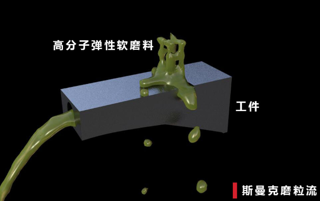 磨粒流<a href='http://bjosjzs.com' target='_blank'><u>內(nèi)孔拋光</u></a>
