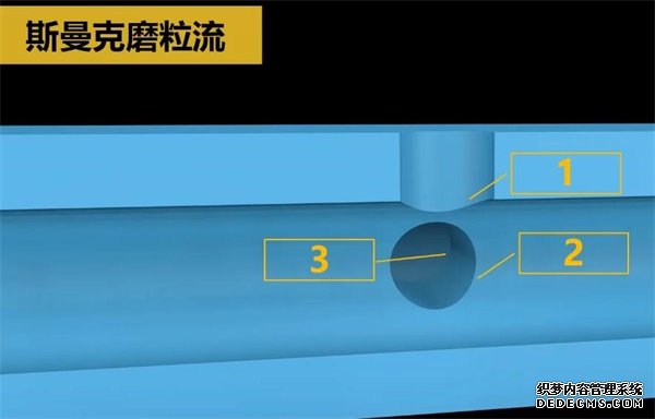 人工夠不著的毛刺？磨粒流來清理！